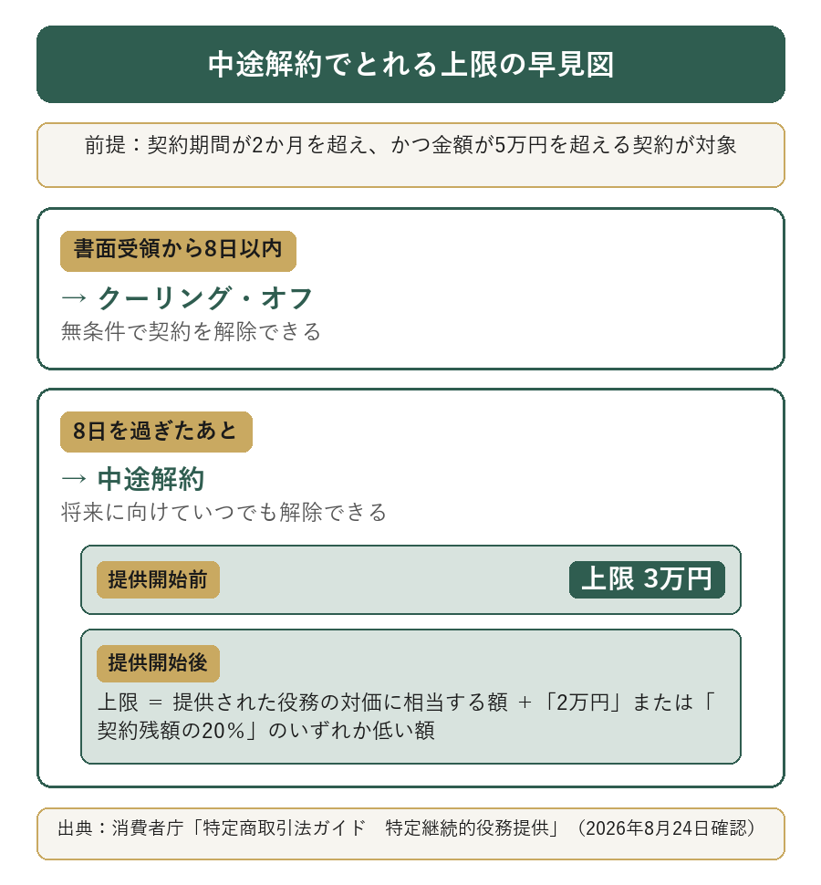 中途解約で事業者が請求できる上限を示した早見図。8日以内はクーリング・オフ、8日を過ぎたあとは提供開始前が上限3万円、提供開始後は役務の対価に2万円または契約残額の20パーセントの低い額を加えた額