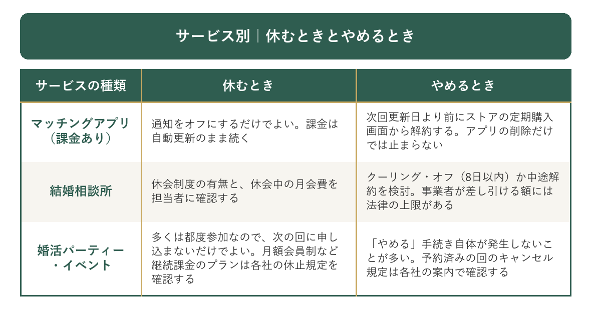 サービス別に休むときとやめるときに起きることをまとめた表
