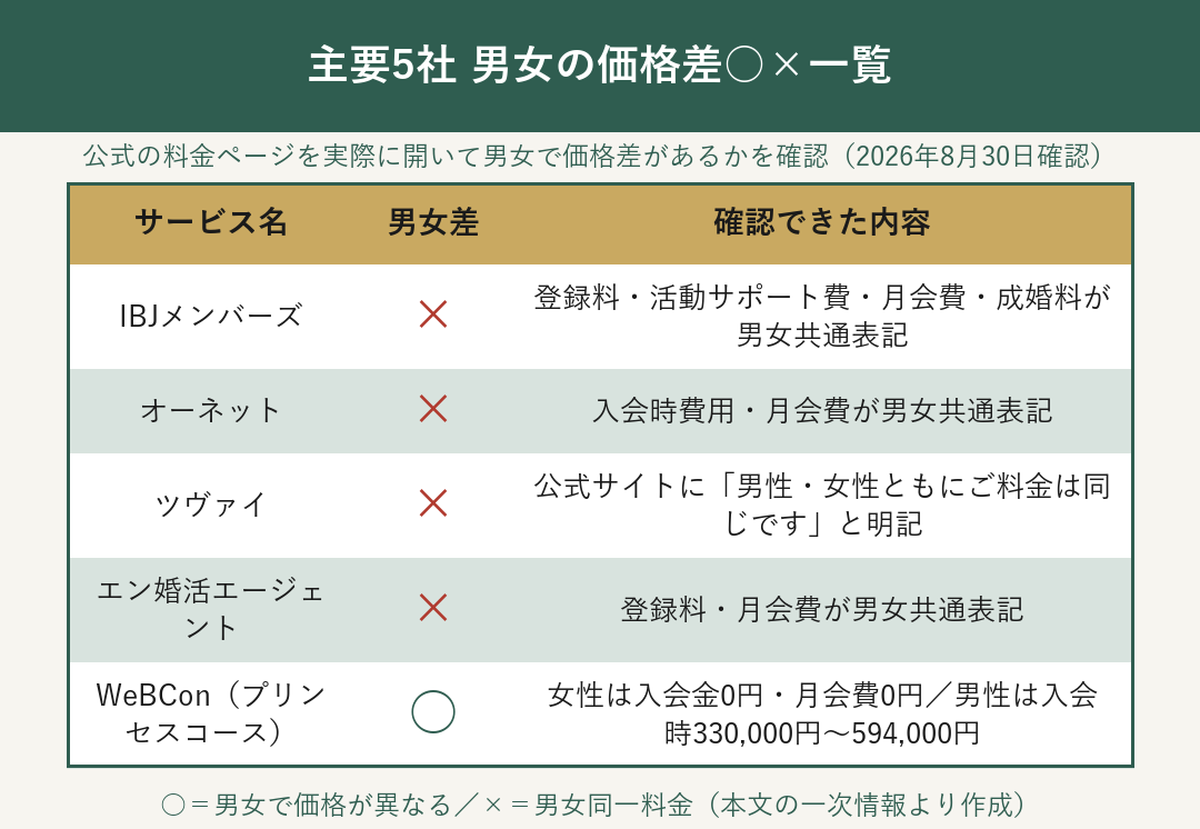 主要5社の男女の価格差○×一覧（IBJメンバーズ・オーネット・ツヴァイ・エン婚活エージェント・WeBCon）