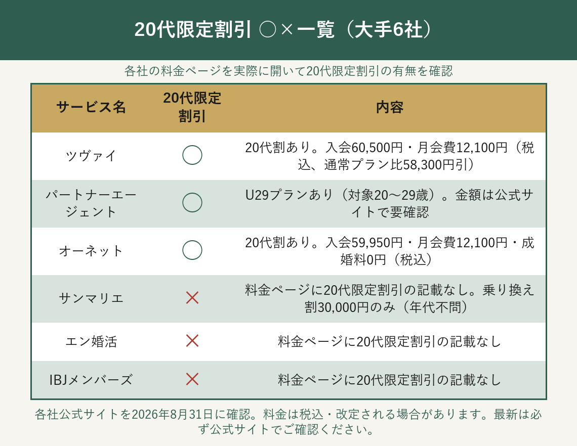 20代限定割引○×一覧（大手6社）