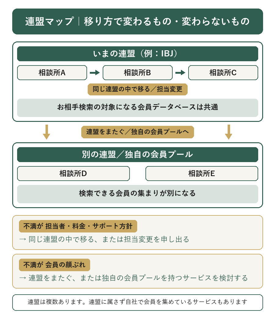 同じ連盟の中で移る場合と連盟をまたぐ場合で、検索できる会員の集まりがどう変わるかを示した図
