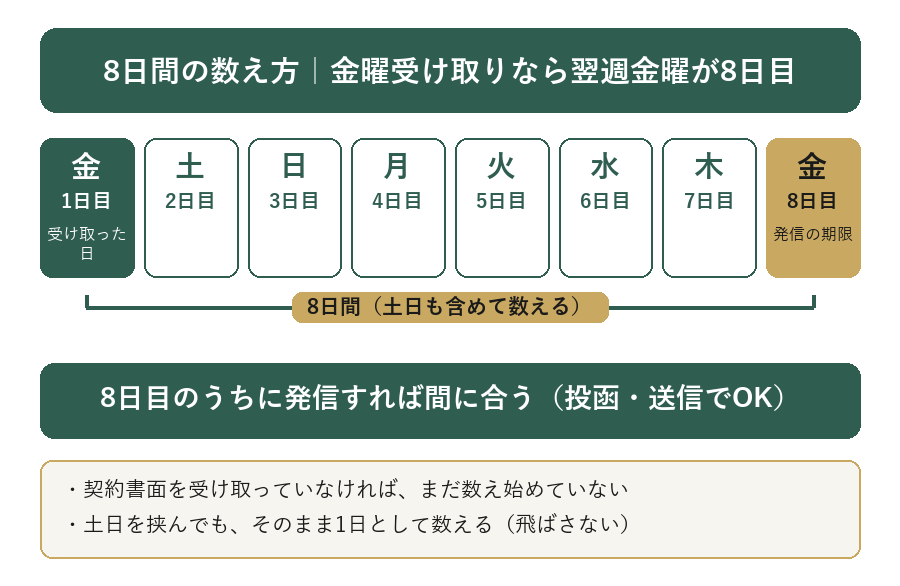 8日間の数え方の図。金曜に契約書面を受け取ったら、その金曜が1日目、翌週の金曜が8日目