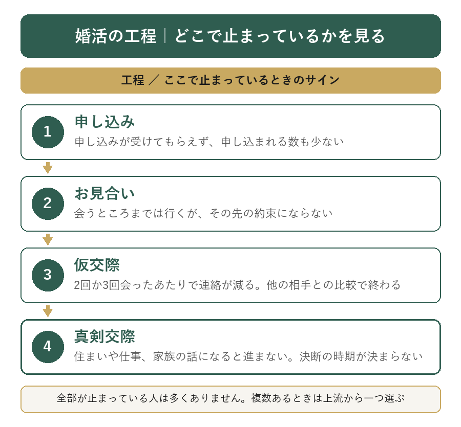 婚活の工程 申し込み・お見合い・仮交際・真剣交際と止まっているときのサイン