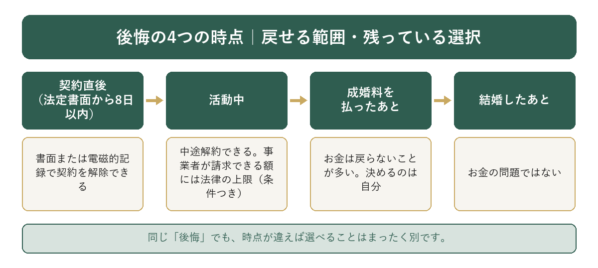 後悔の4つの時点 契約直後・活動中・成婚料を払ったあと・結婚したあとで戻せる範囲が変わる図