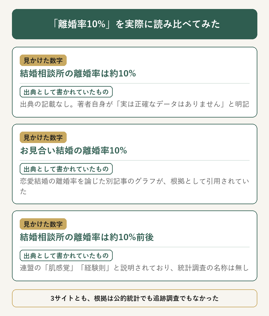 「離婚率10%」を実際に読み比べた検証表