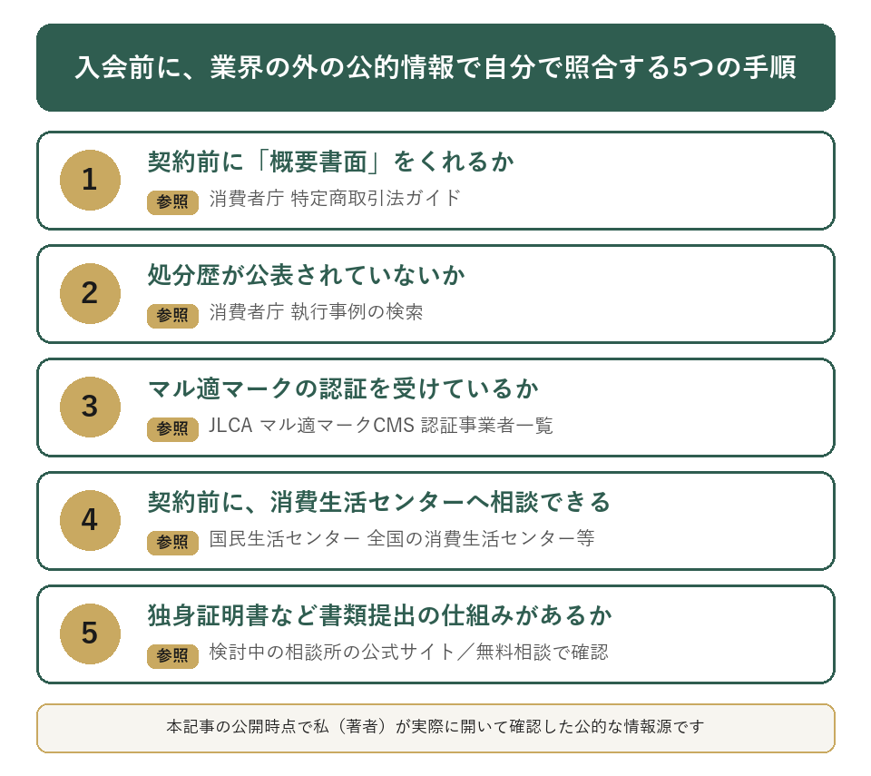 入会前に公的情報で自分で照合する5つの手順の一覧