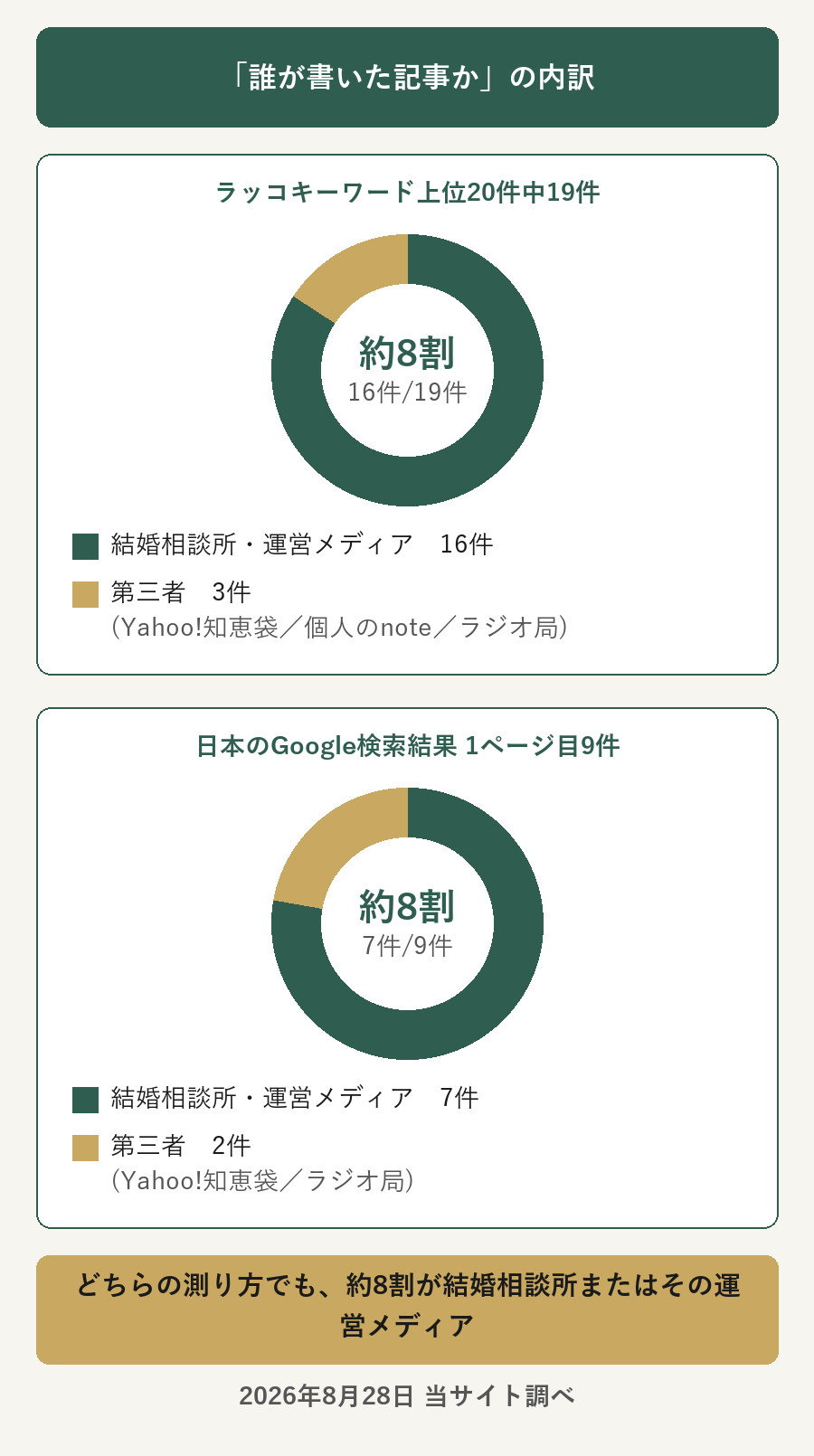 「誰が書いた記事か」の内訳。どちらの測り方でも約8割が結婚相談所またはその運営メディアだった図