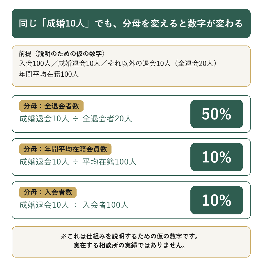 同じ成婚10人でも分母を変えると50パーセントにも10パーセントにも変わることを示した図