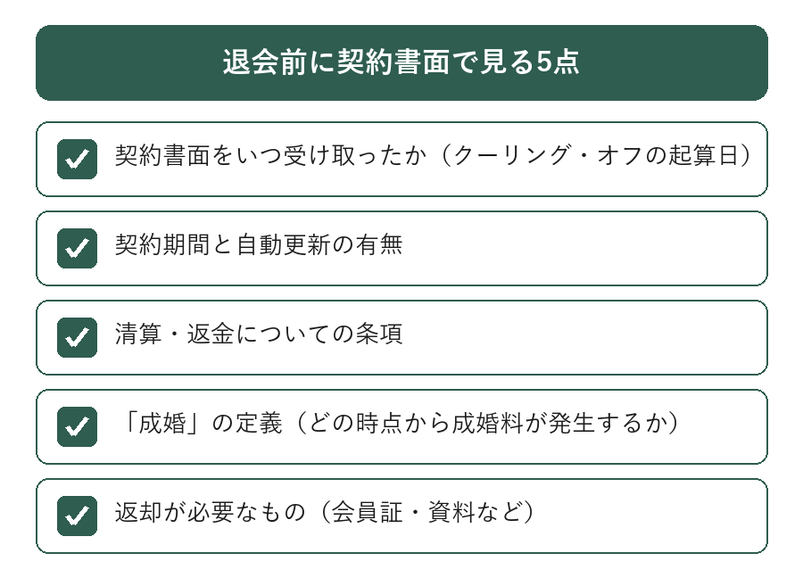 退会を切り出す前に契約書面で確認する5点のチェックリスト。契約書面の受領日、契約期間と自動更新、清算返金の条項、成婚の定義、返却が必要なもの
