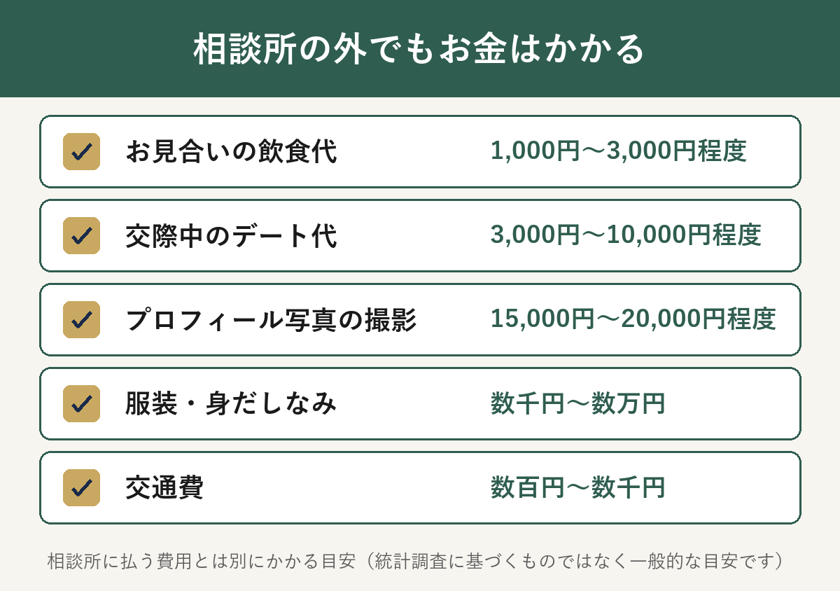 結婚相談所の外でかかる費用の目安一覧(お見合い飲食代・デート代・写真撮影・服装・交通費)