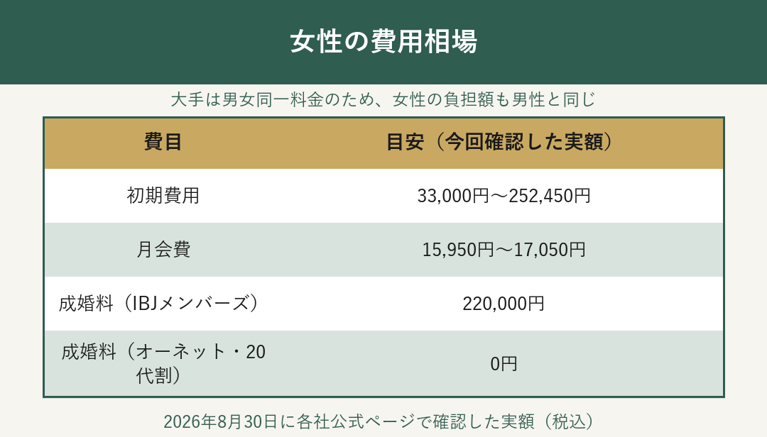 女性の費用相場（初期費用・月会費・成婚料）の一覧表