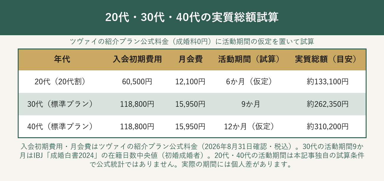 20代・30代・40代の実質総額試算表