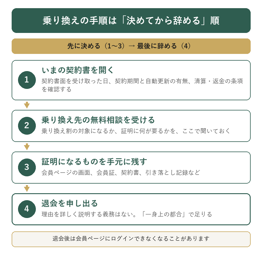 乗り換えの手順を契約書の確認から退会の申し出まで4段階で示した図