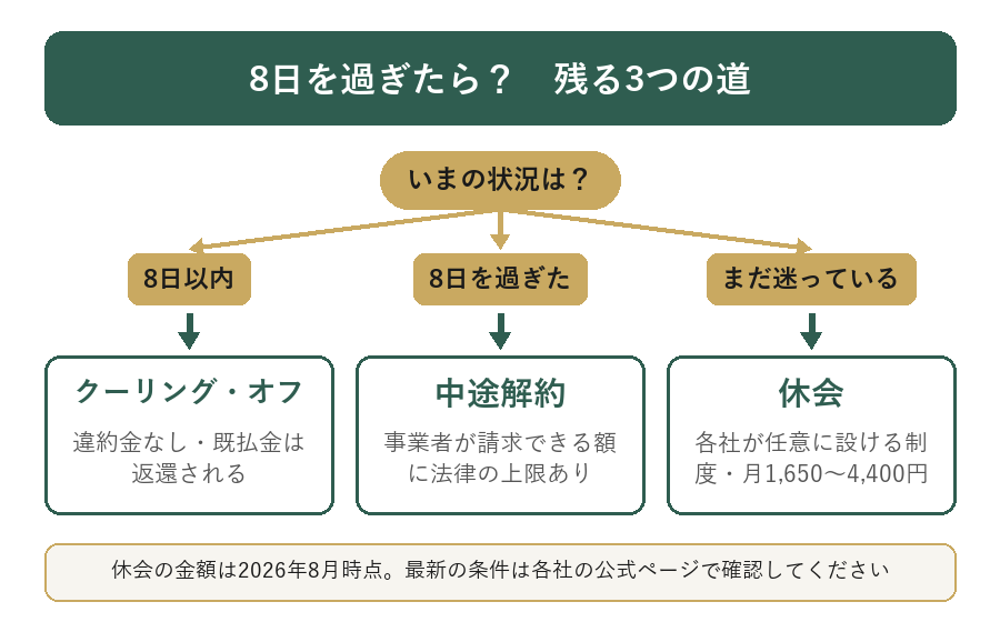 8日を過ぎたときの3つの道の図。クーリング・オフ、中途解約、休会の分かれ方