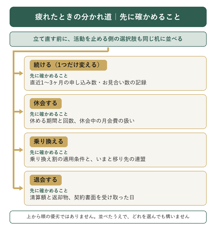 疲れたときの分かれ道 続ける・休会する・乗り換える・退会すると先に確かめること