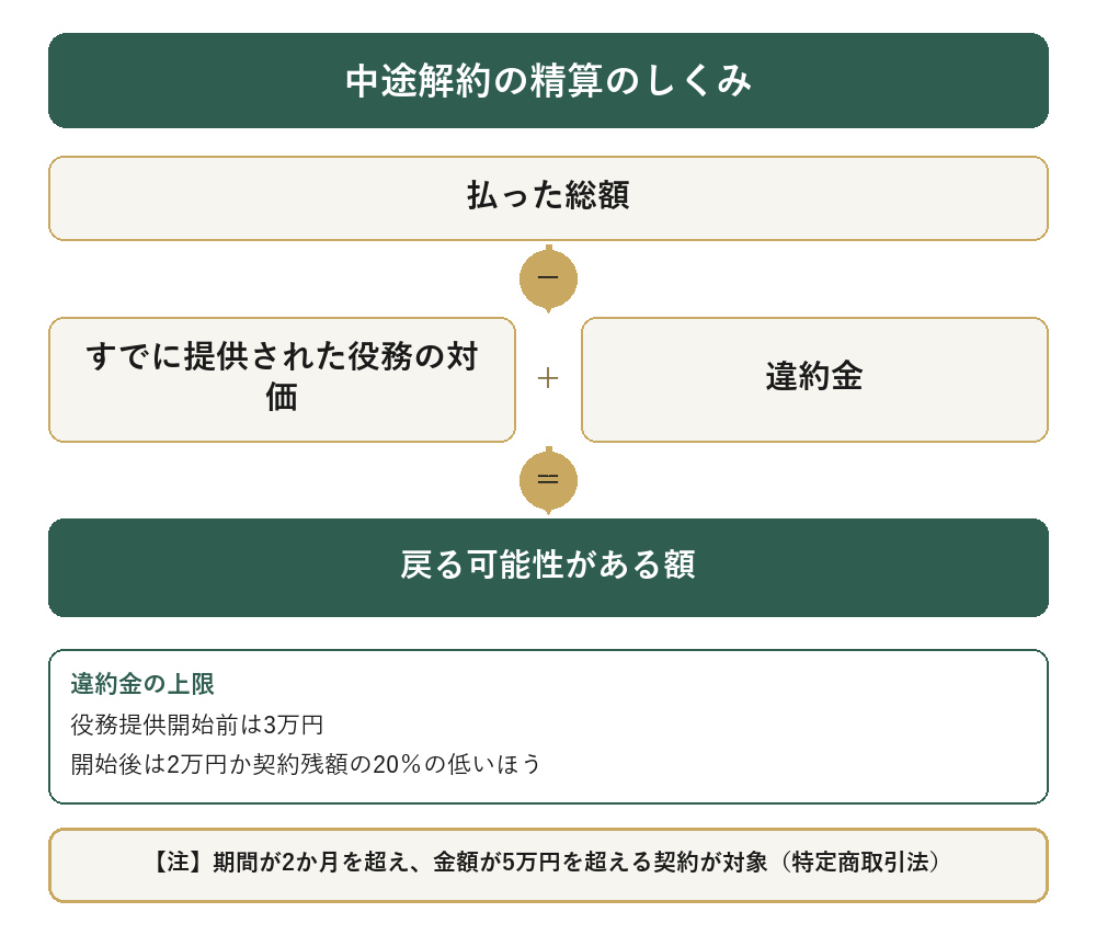 中途解約の精算のしくみ 払った総額から提供済みの対価と違約金を引いた額が戻る可能性がある図