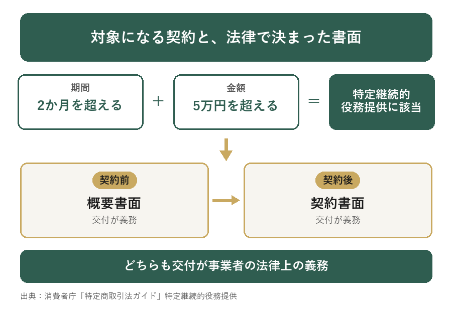 特定継続的役務提供の対象要件と書面交付義務の図