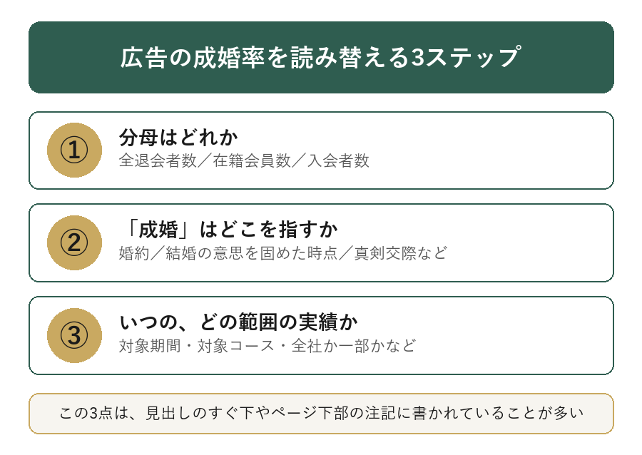 広告の成婚率を読み替える3ステップのチェックリスト