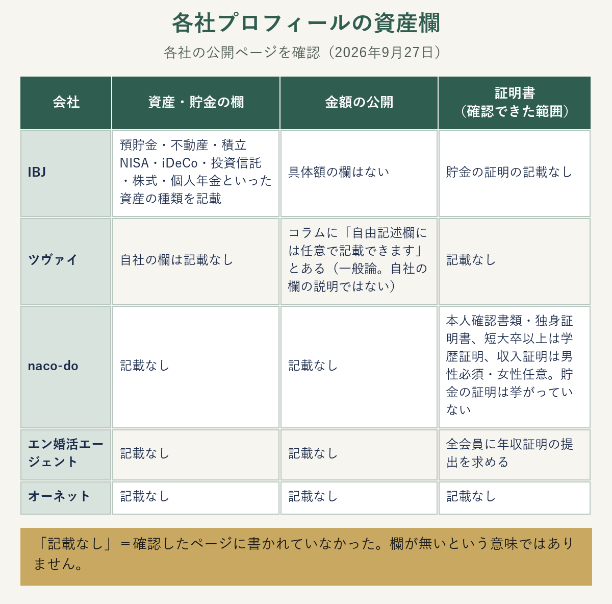 各社プロフィールの資産欄の比較表。IBJ・ツヴァイ・naco-do・エン婚活エージェント・オーネットの資産欄と証明書の扱い