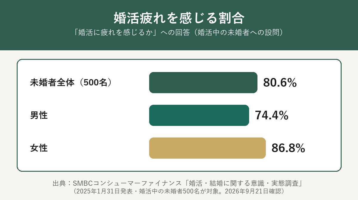 婚活疲れを感じる割合（婚活中の未婚者全体80.6%・男性74.4%・女性86.8%）の棒グラフ