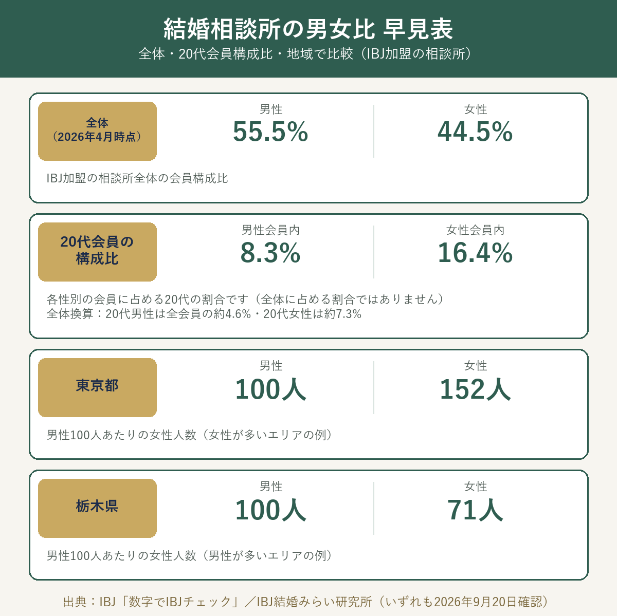 結婚相談所の男女比 全体55.5対44.5 20代会員構成比 東京都と栃木県の男女比較の早見表
