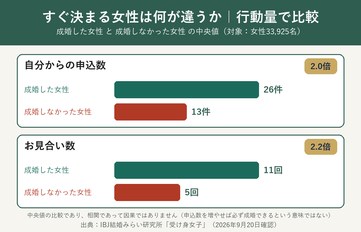成婚した女性と成婚しなかった女性の申込数とお見合い数の比較 26件対13件 11回対5回