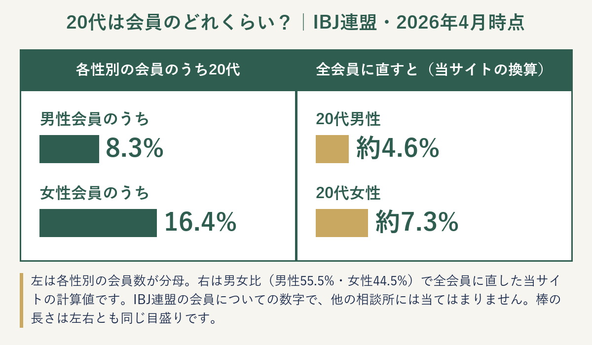 20代は会員のどれくらいかを示す図解。IBJ連盟の各性別会員のうち20代は男性8.3%・女性16.4%、全会員に直すと20代男性約4.6%・20代女性約7.3%（当サイトの換算・2026年4月時点）