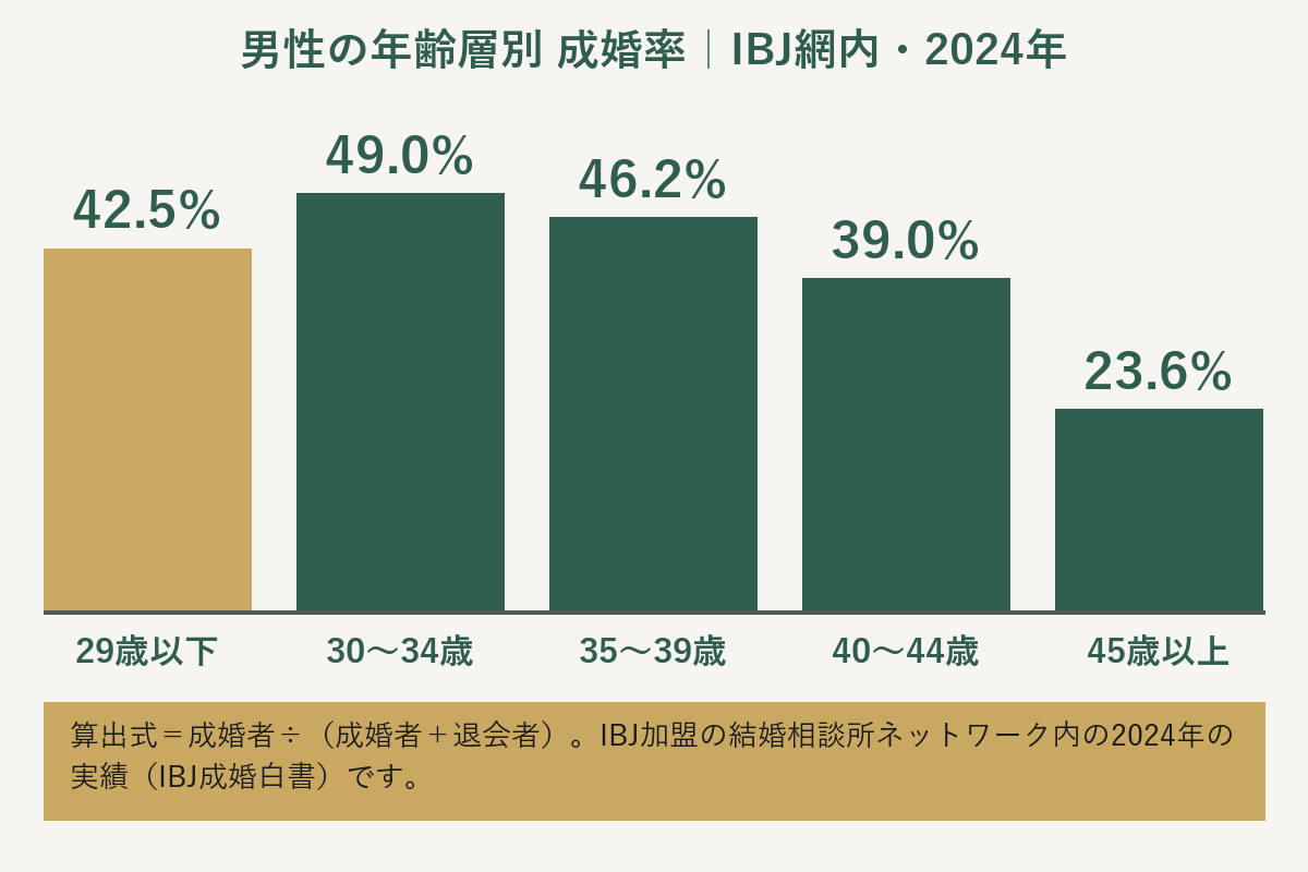 男性の年齢層別成婚率の棒グラフ。29歳以下42.5%、30〜34歳49.0%、35〜39歳46.2%、40〜44歳39.0%、45歳以上23.6%（IBJ網内・2024年・成婚者÷（成婚者＋退会者））