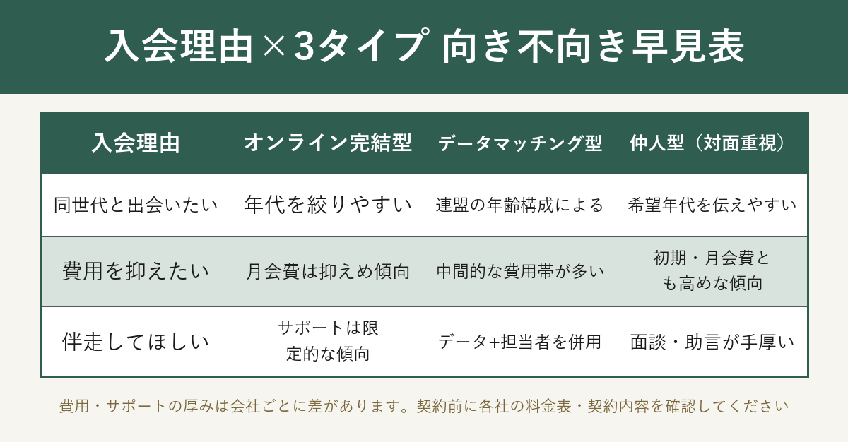 入会理由×3タイプ向き不向き早見表