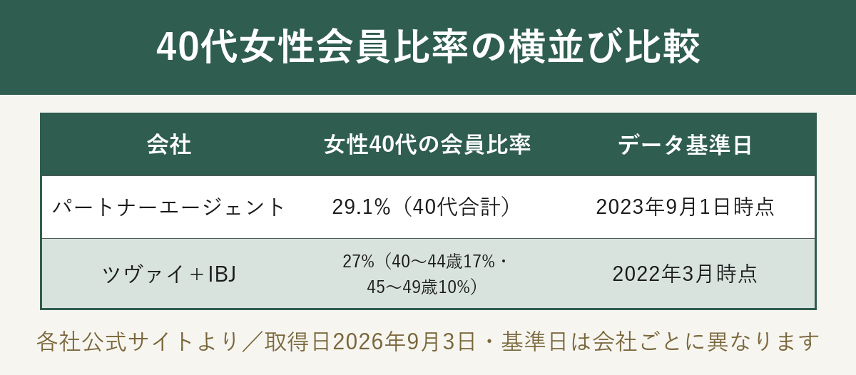 パートナーエージェントとツヴァイ＋IBJの40代女性会員比率を基準日つきで横並びにした図