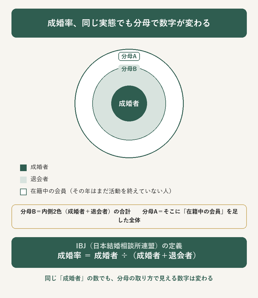 成婚率の分母の違いを示す図。分母を在籍会員全体にするか成婚者と退会者の合計にするかで数字が変わる