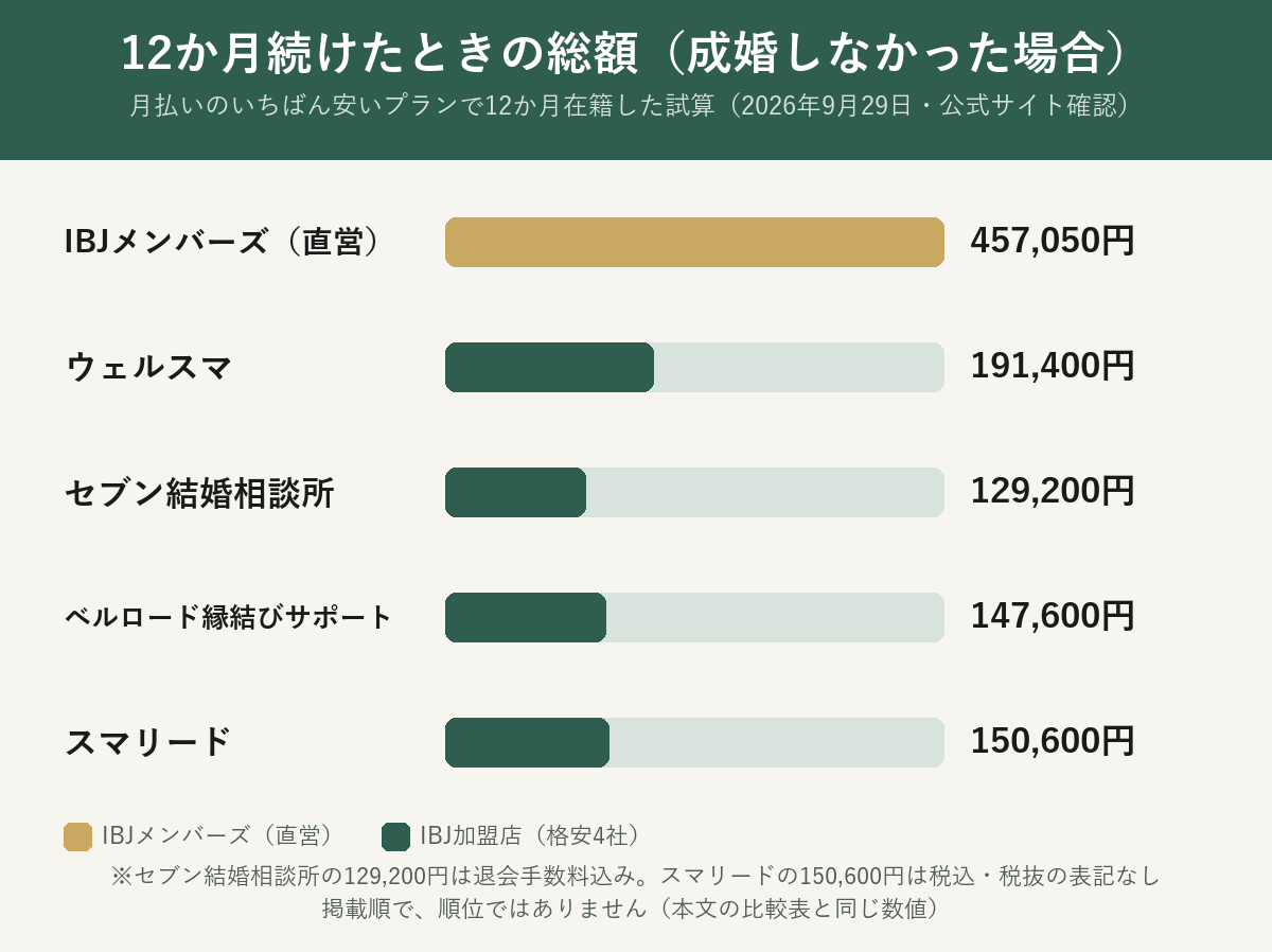 格安IBJ加盟店4社と直営の12か月総額比較図