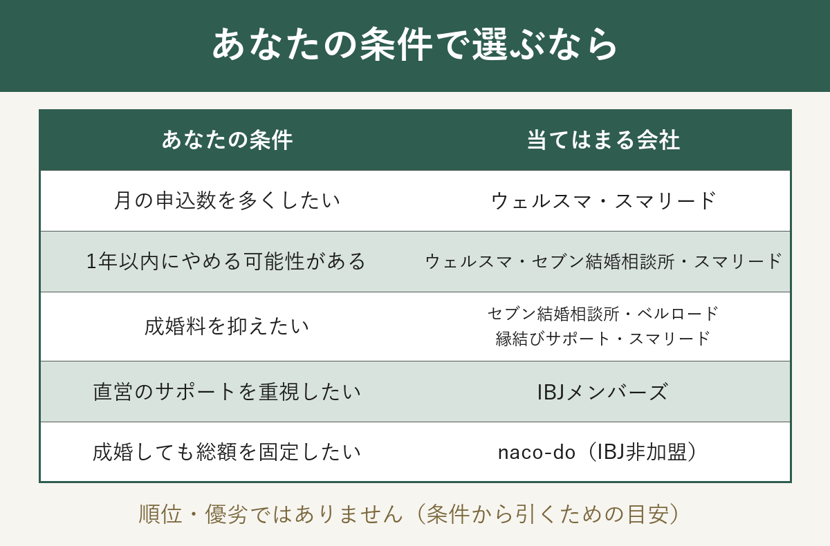 読者の条件別に会社を選ぶ判断表の図