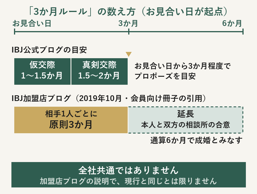「3か月ルール」の数え方の図解。IBJ公式ブログの目安と、IBJ加盟店ブログが引く相手1人ごとの原則3か月・通算6か月を、お見合い日を起点に並べた図