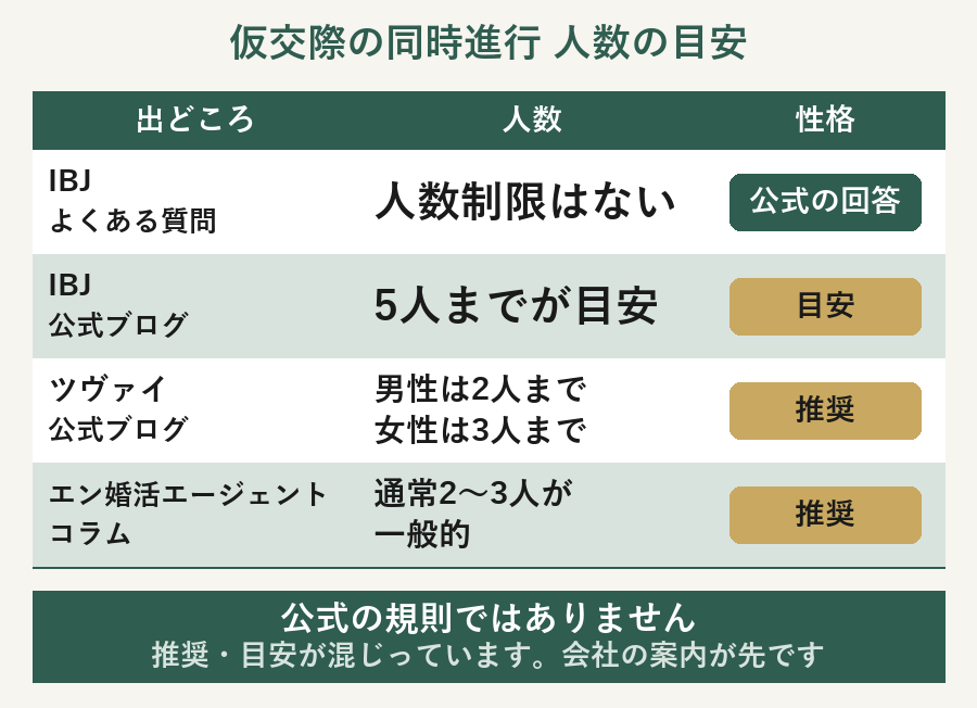 仮交際の同時進行の人数の目安。IBJよくある質問・IBJ公式ブログ・ツヴァイ・エン婚活エージェントの記載を並べた比較表