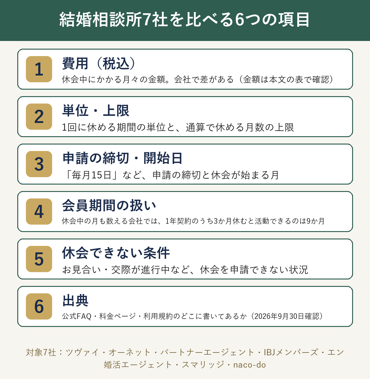 結婚相談所7社を比べる6つの項目の図解