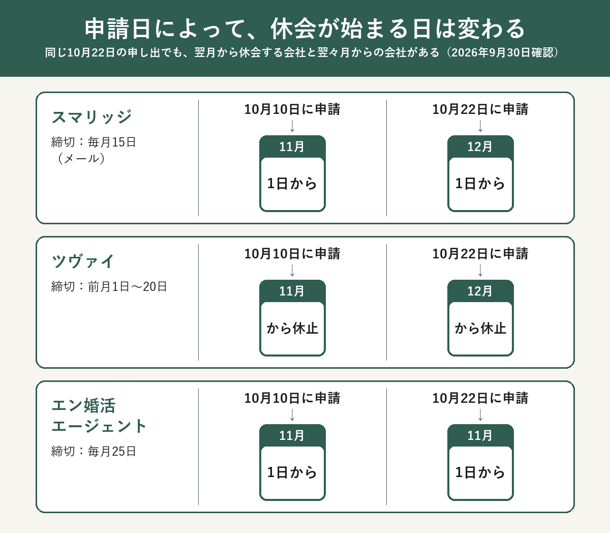申請日によって休会が始まる日が変わることを示すカレンダー図