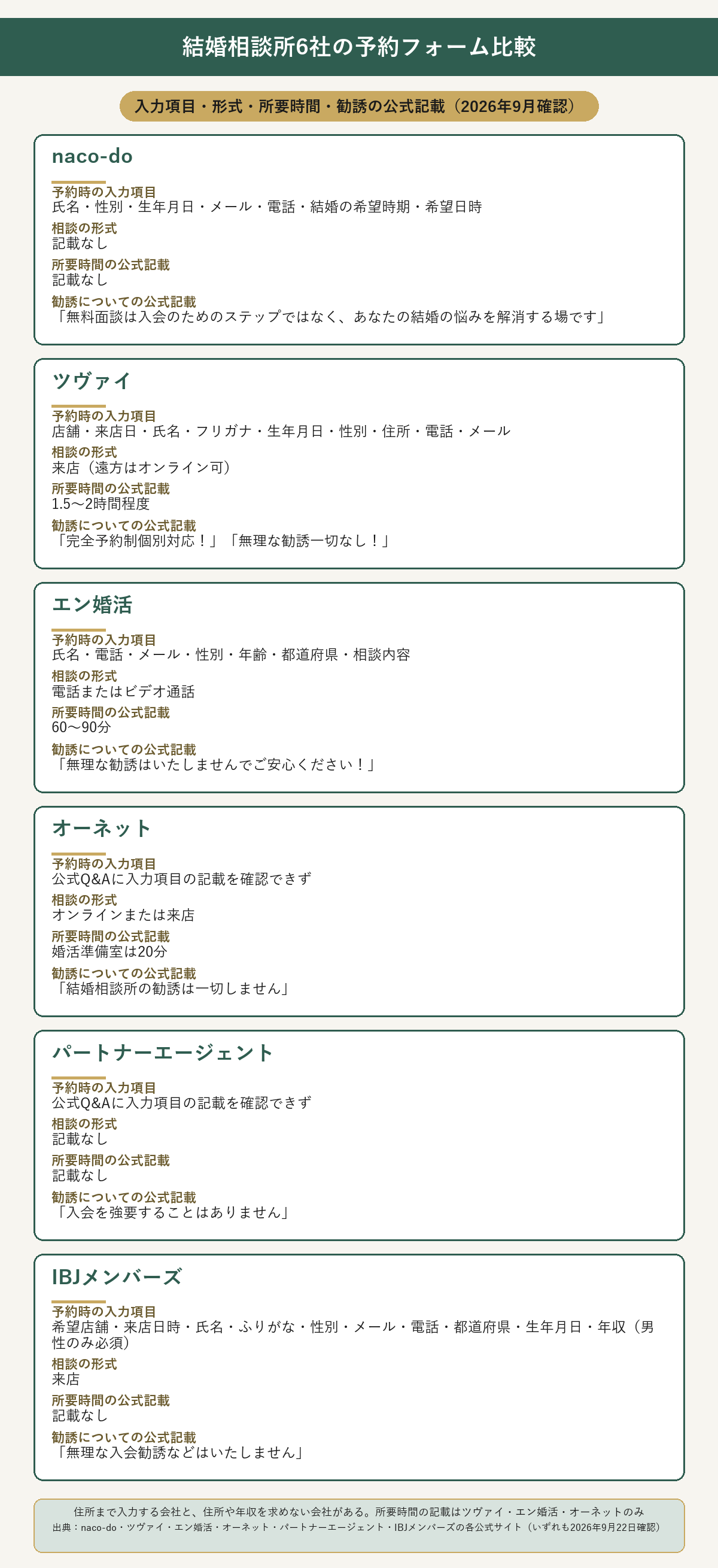結婚相談所6社の予約フォーム比較（入力項目・形式・所要時間・勧誘の公式記載）