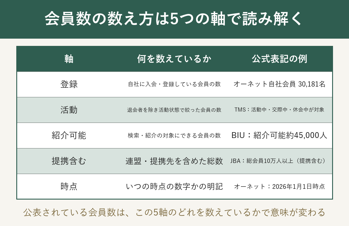会員数の数え方が登録・活動・紹介可能・提携含む・時点の5軸でずれることを示した図