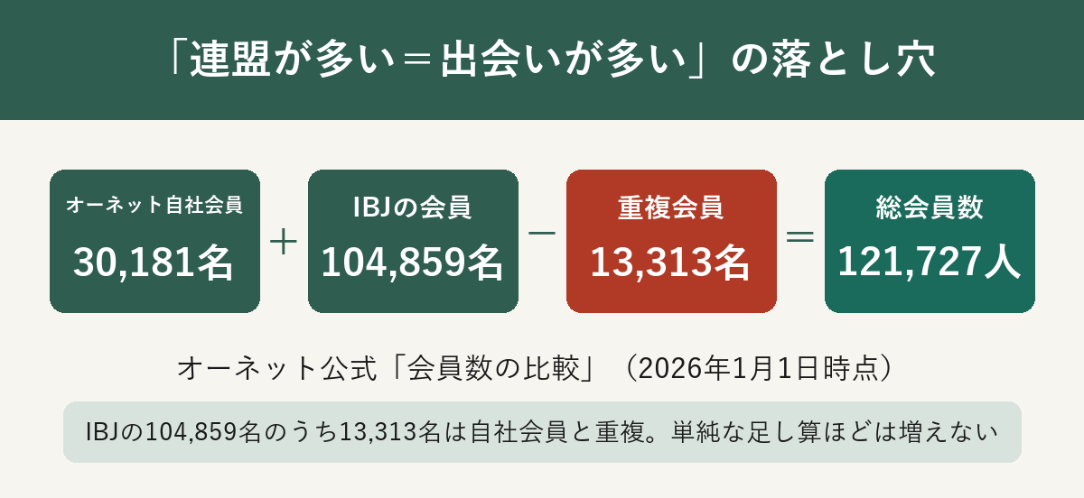 重複会員を差し引くと合計人数がそのまま増えるわけではないことを示した図