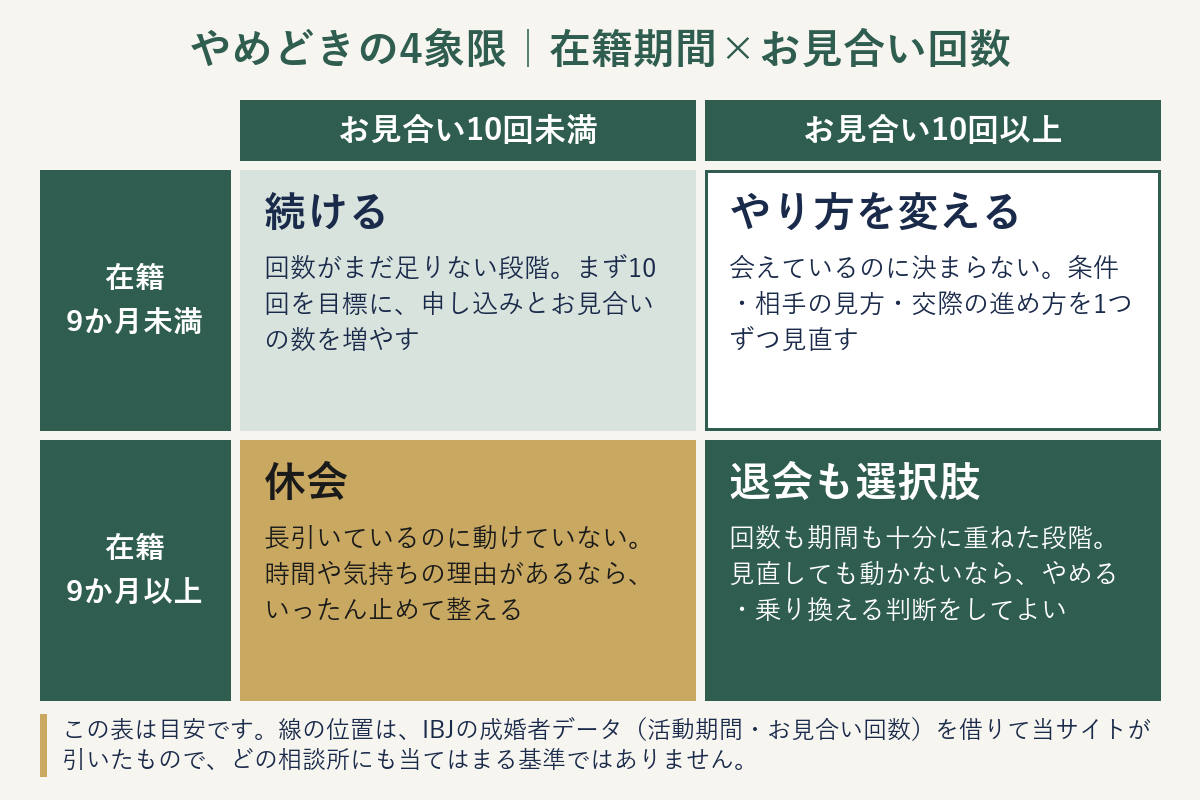 結婚相談所のやめどきを、在籍期間とお見合い回数の4象限で示した判断表。続ける・やり方を変える・休会・退会も選択肢の4つに分かれる