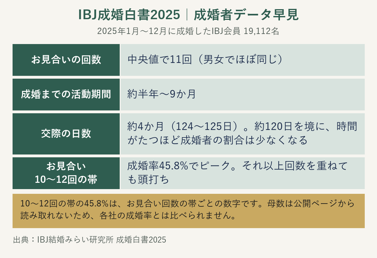 IBJ成婚白書2025の成婚者データ早見表。お見合い中央値11回、活動期間は約半年から9か月、交際は約4か月
