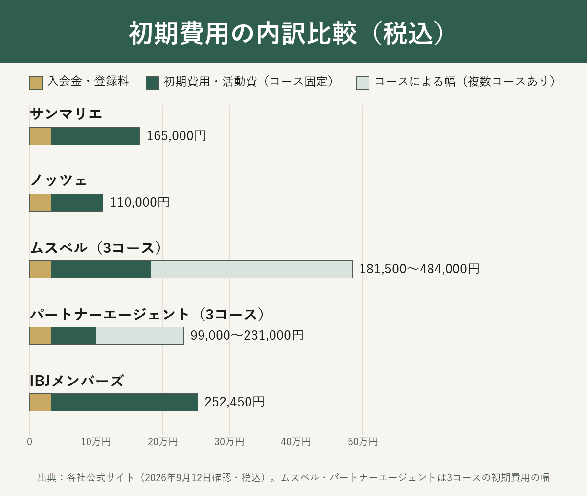 サンマリエ・ノッツェ・ムスベル・パートナーエージェント・IBJメンバーズの初期費用内訳比較