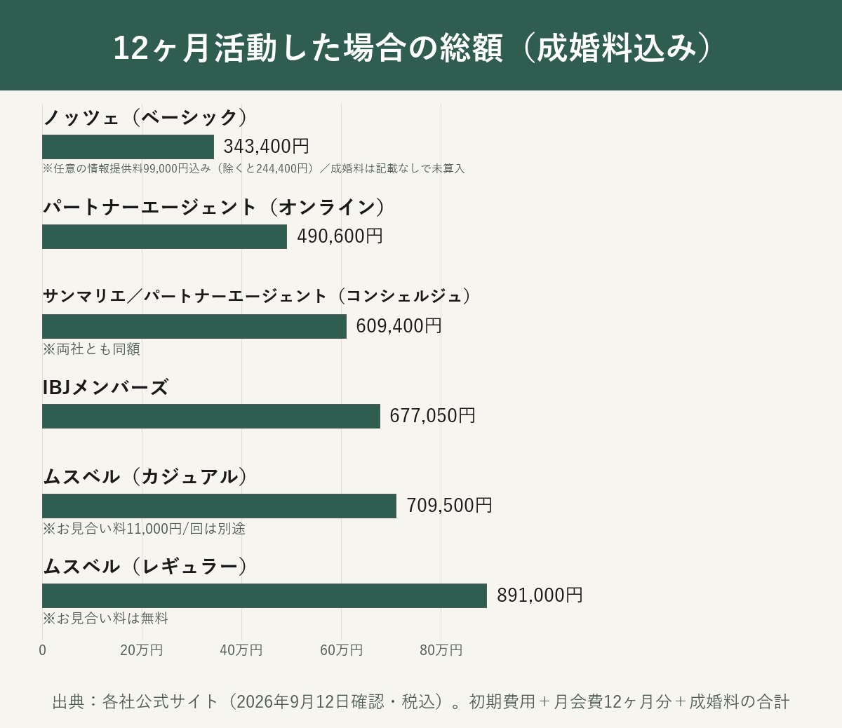 サンマリエ・ノッツェ・ムスベル・パートナーエージェント・IBJメンバーズの12ヶ月総額試算