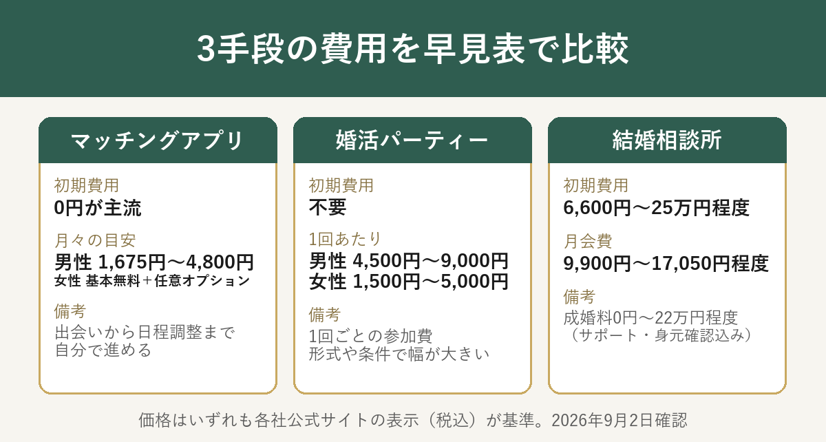 マッチングアプリ・婚活パーティー・結婚相談所の費用早見表