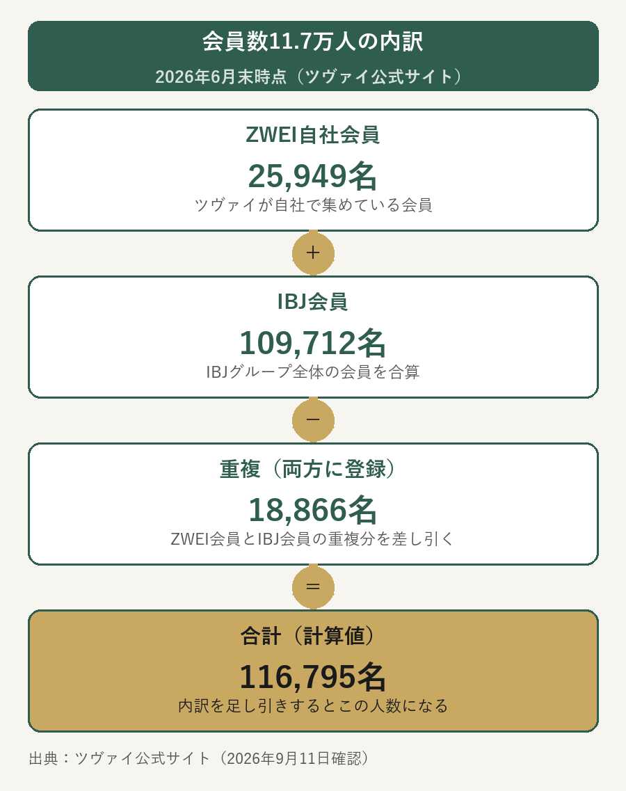 ツヴァイの会員数11.7万人の内訳を示した図(自社会員25,949名とIBJ会員109,712名を足し重複18,866名を引いた合計116,795名)