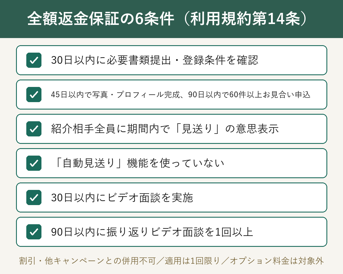naco-doの全額返金保証の6条件をまとめたチェックリスト(利用規約第14条)