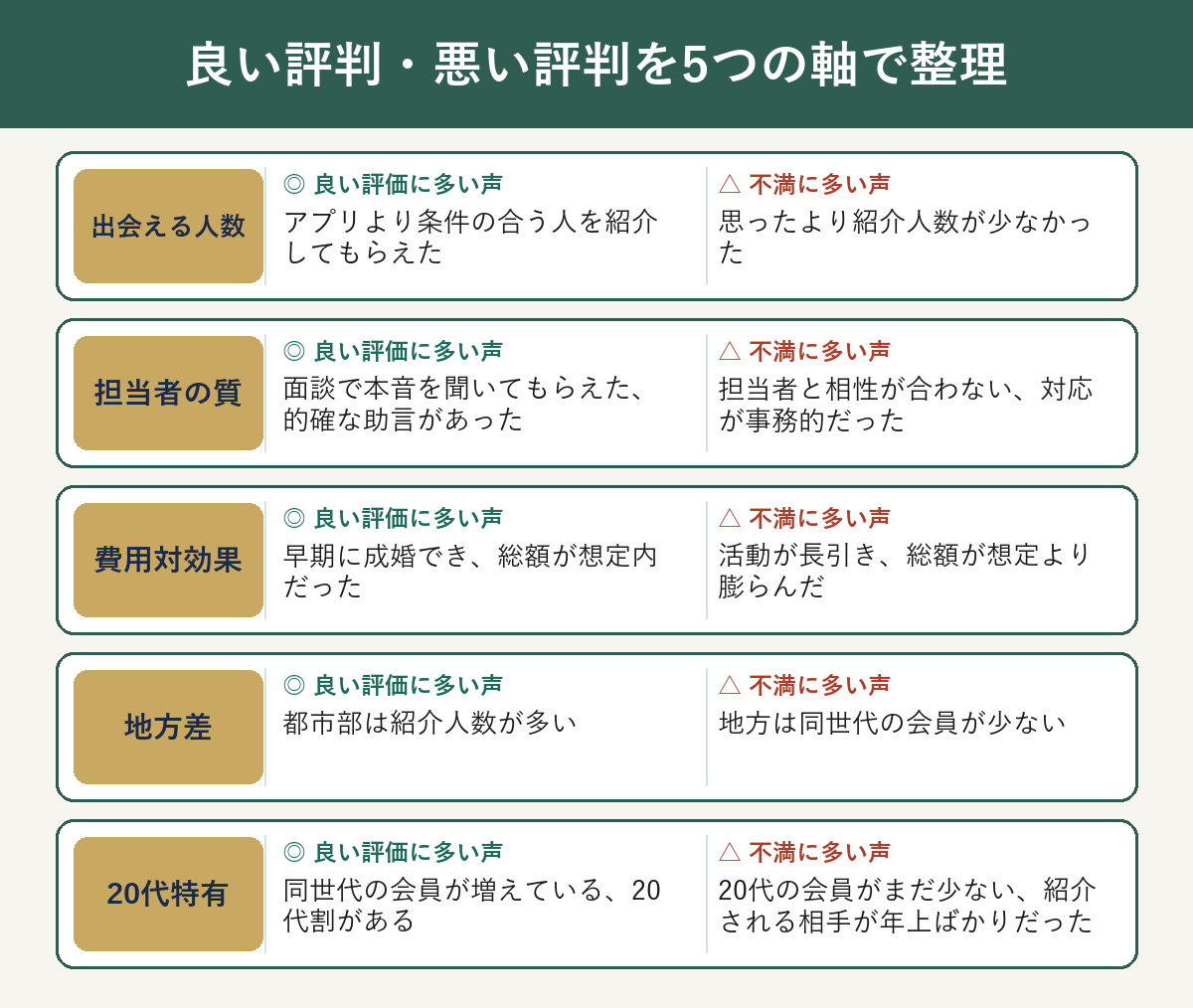 結婚相談所の良い評判・悪い評判を5つの軸で整理した比較図
