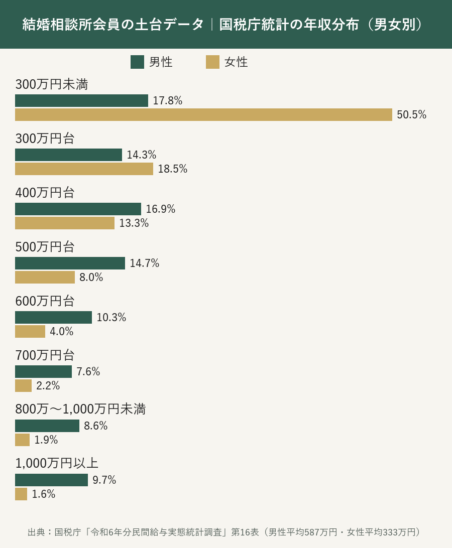 国税庁統計の年収分布（男女別）の図解