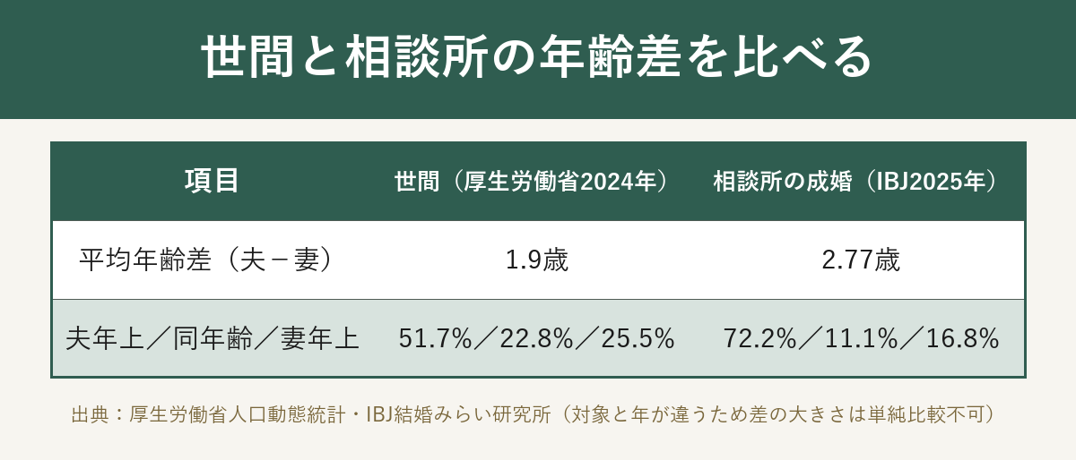 世間と相談所の成婚の年齢差を比べる図